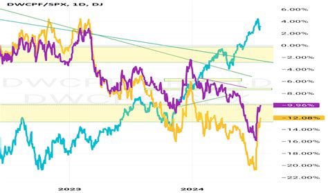 DWCPF Index Charts and Quotes — TradingView.
